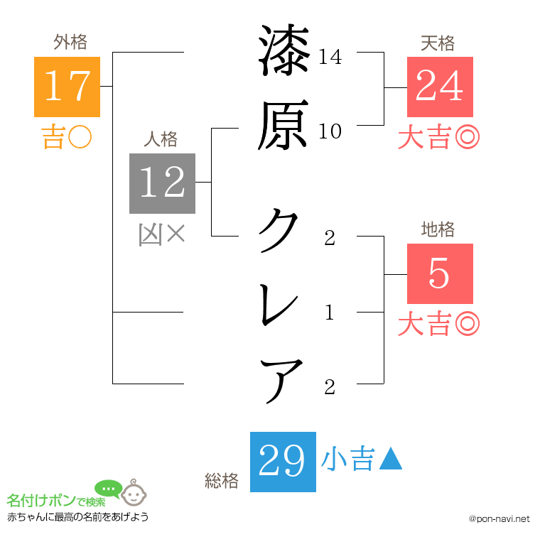 漆原 クレアさんの姓名判断結果