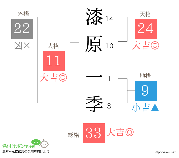 漆原 一季さんの姓名判断結果
