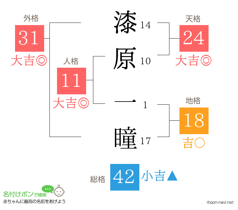 漆原 一瞳さんの姓名判断結果