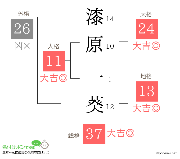 漆原 一葵さんの姓名判断結果