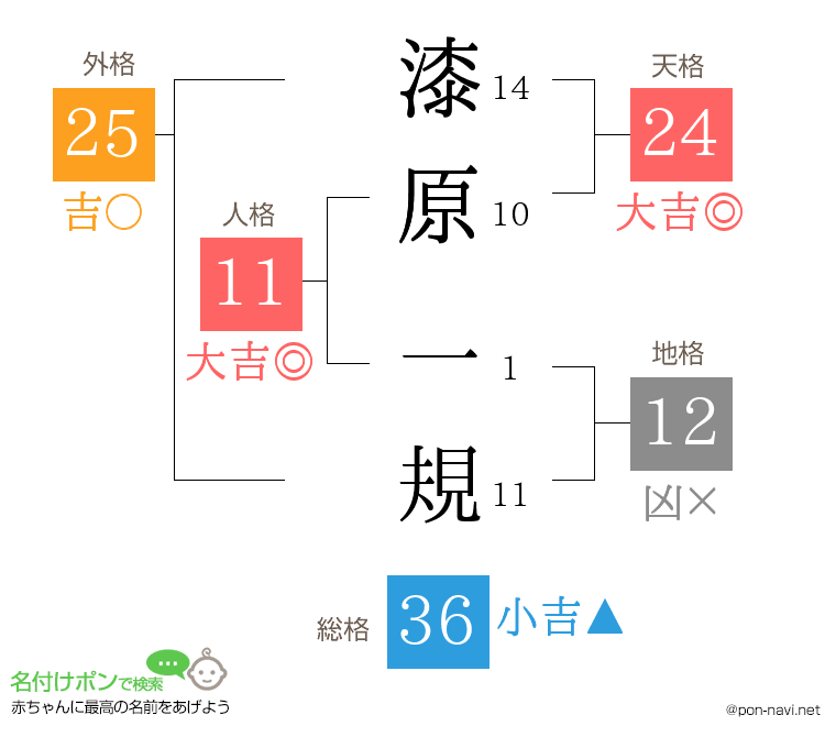 漆原 一規さんの姓名判断結果