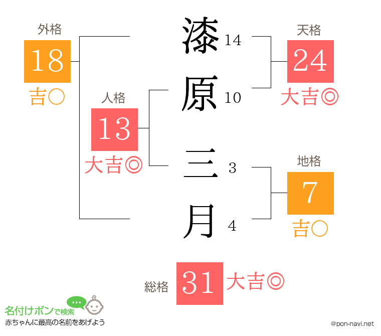 漆原 三月さんの姓名判断結果