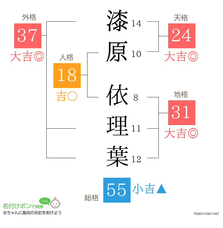 漆原 依理葉さんの姓名判断結果