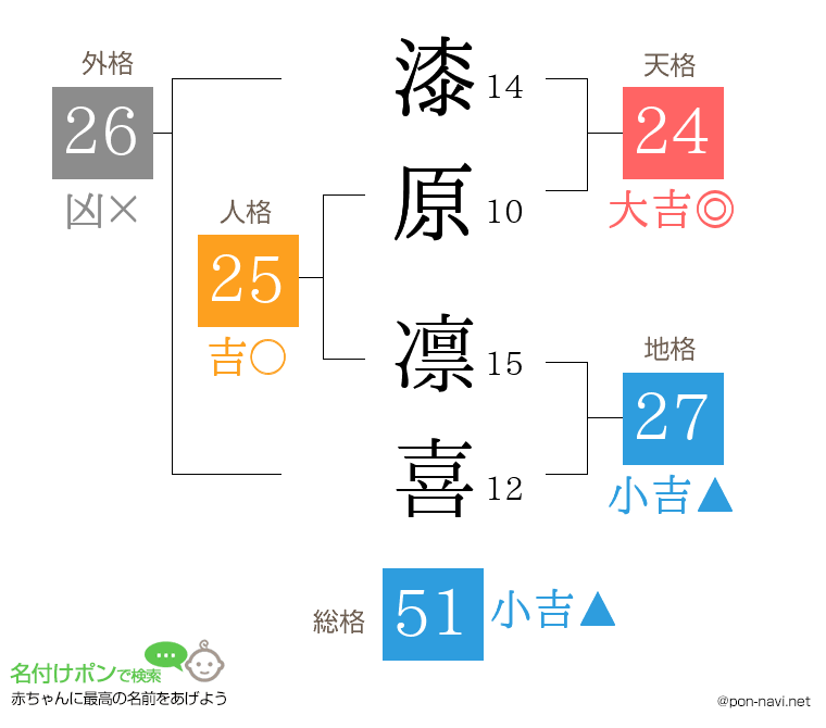 漆原 凛喜さんの姓名判断結果