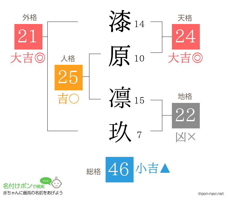 漆原 凛玖さんの姓名判断結果