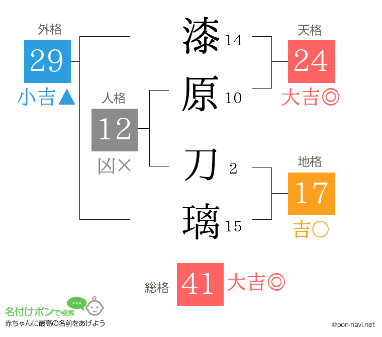 漆原 刀璃さんの姓名判断結果