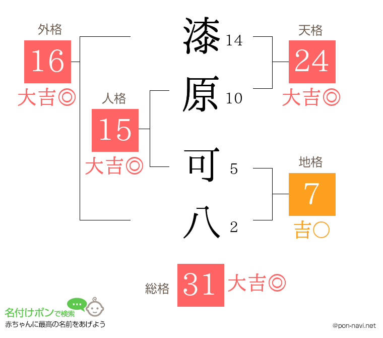 漆原 可八さんの姓名判断結果
