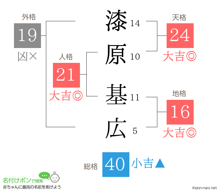 漆原 基広さんの姓名判断結果