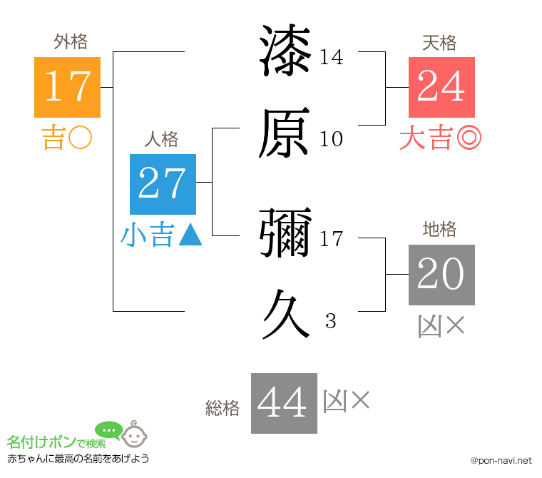 漆原 彌久さんの姓名判断結果