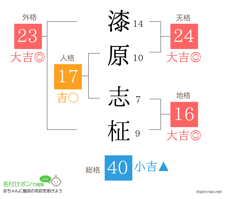 漆原 志柾さんの姓名判断結果
