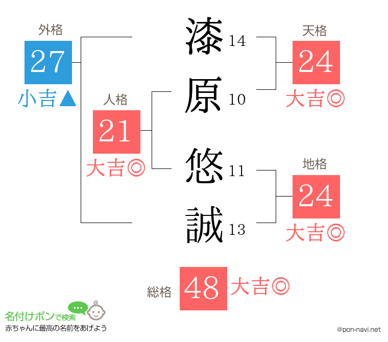 漆原 悠誠さんの姓名判断結果