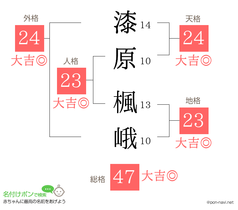 漆原 楓峨さんの姓名判断結果