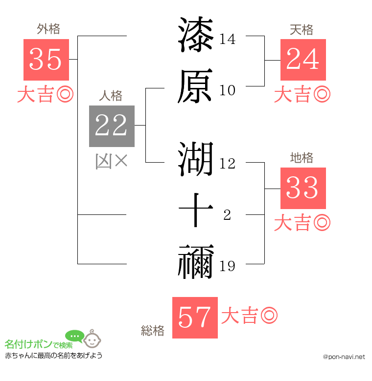 漆原 湖十禰さんの姓名判断結果