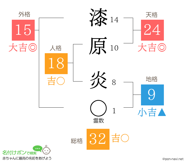 漆原 炎さんの姓名判断結果