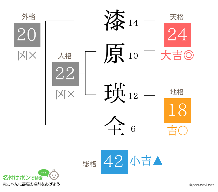 漆原 瑛全さんの姓名判断結果