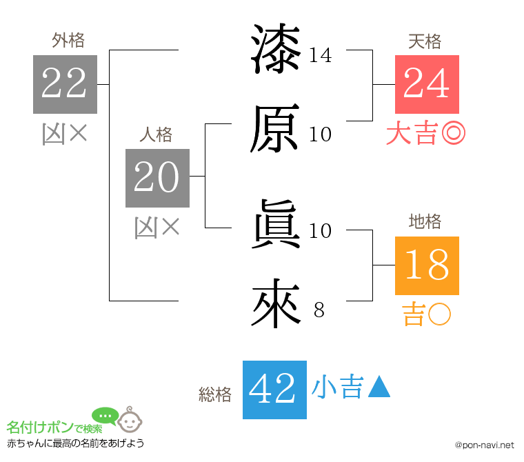 漆原 眞來さんの姓名判断結果
