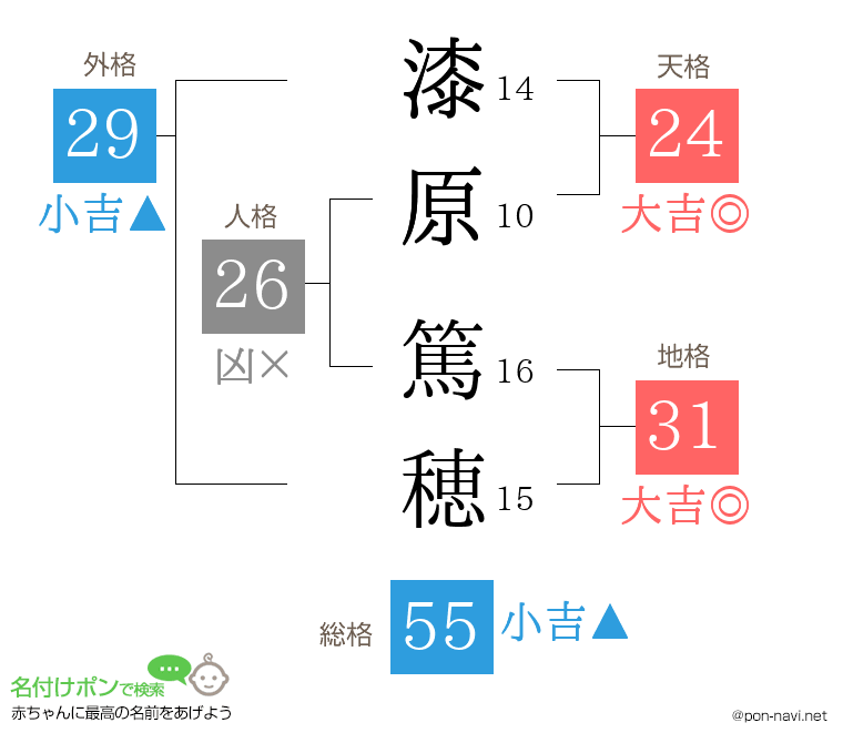 漆原 篤穂さんの姓名判断結果