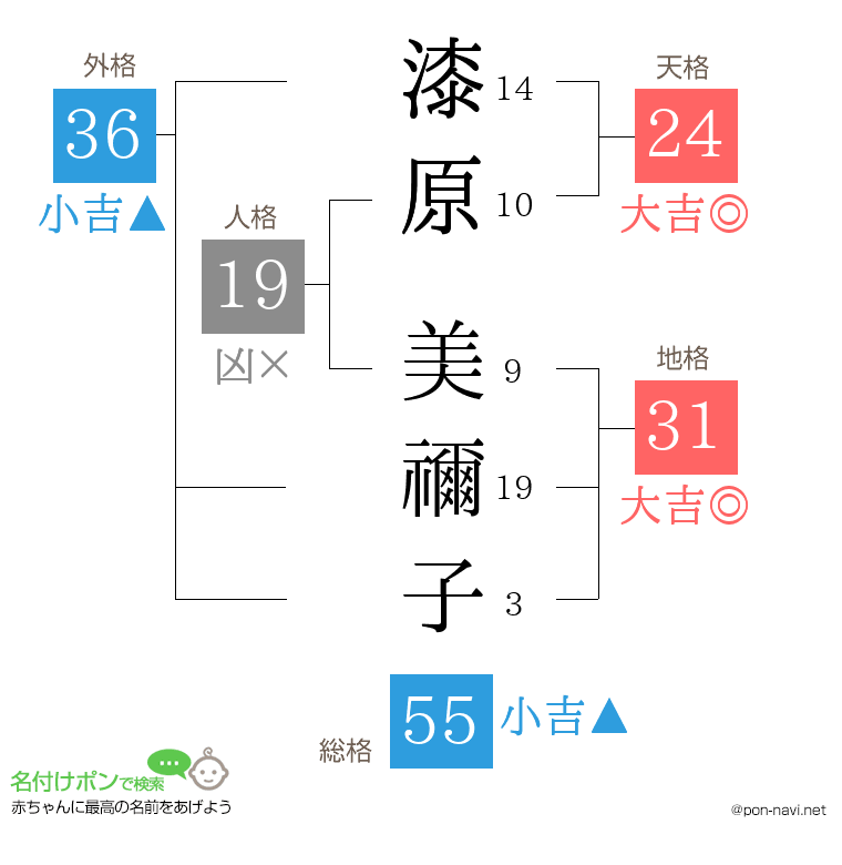 漆原 美禰子さんの姓名判断結果