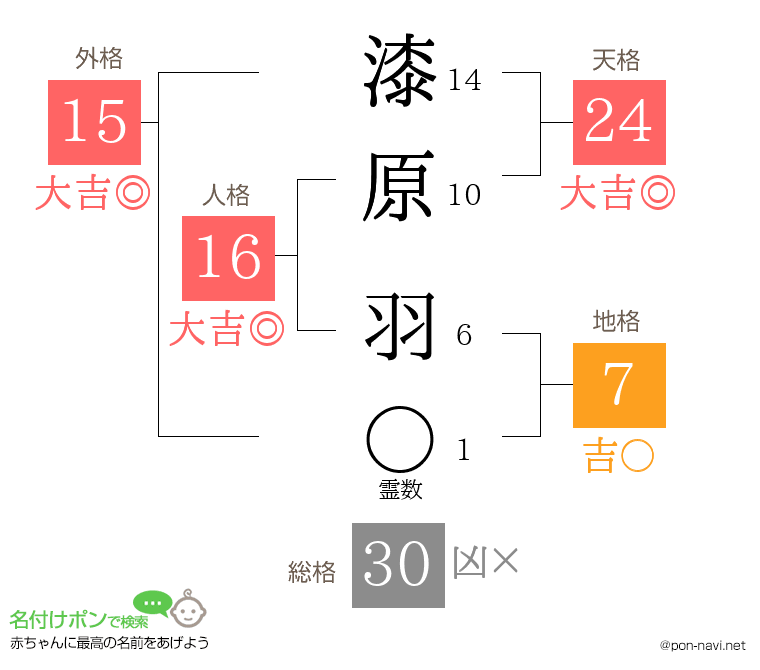 漆原 羽さんの姓名判断結果