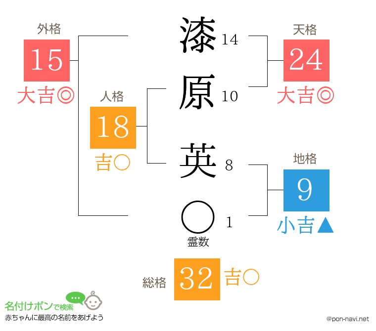 漆原 英さんの姓名判断結果
