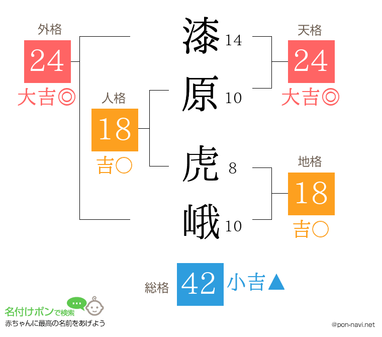 漆原 虎峨さんの姓名判断結果
