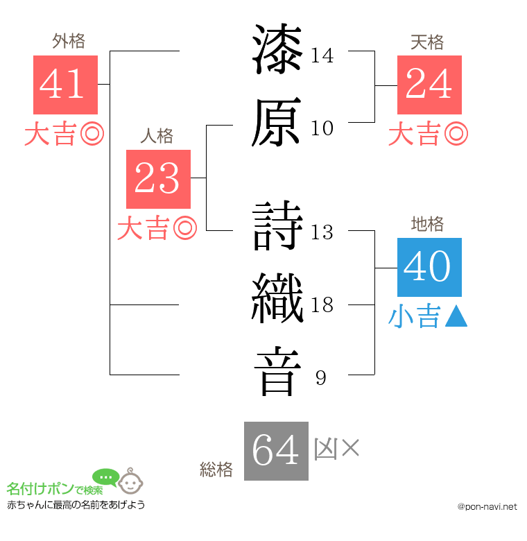 漆原 詩織音さんの姓名判断結果