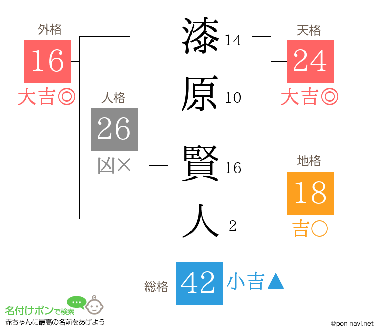 漆原 賢人さんの姓名判断結果