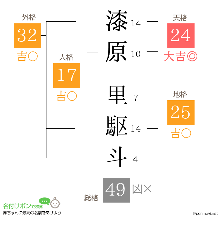 漆原 里駆斗さんの姓名判断結果