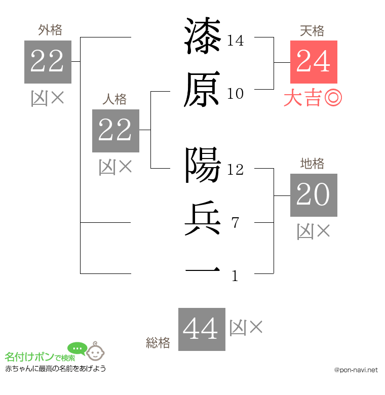 漆原 陽兵一さんの姓名判断結果