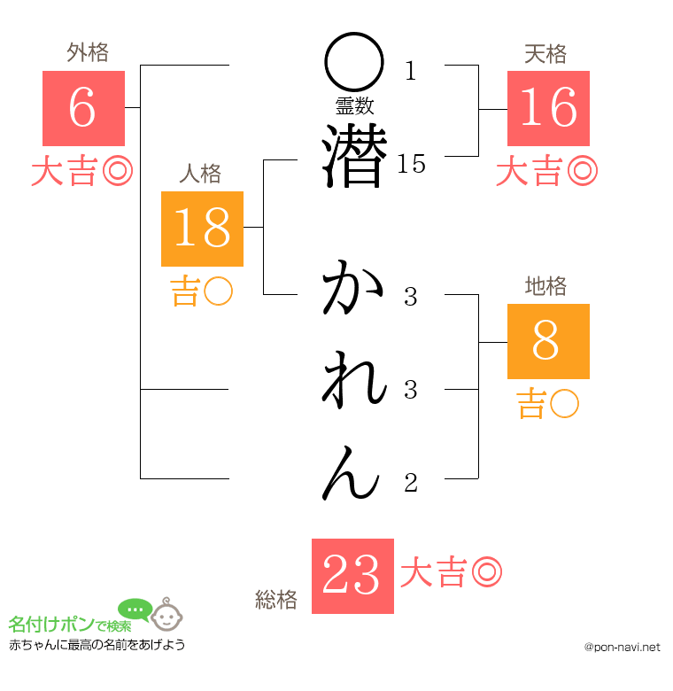 潜 かれんさんの姓名判断結果