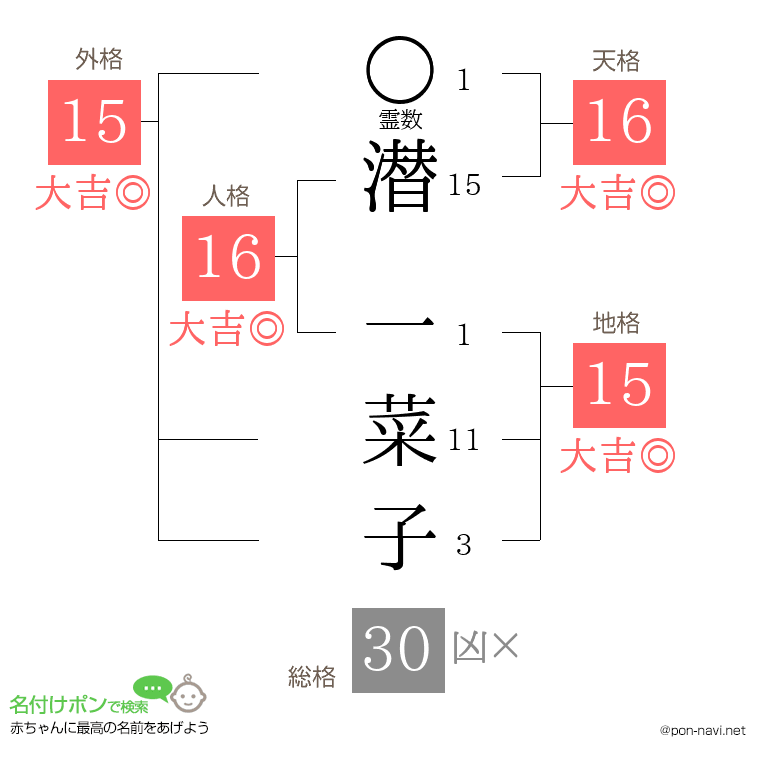 潜 一菜子さんの姓名判断結果