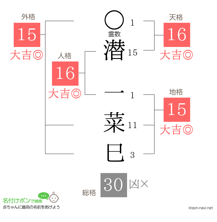 潜 一菜巳さんの姓名判断結果