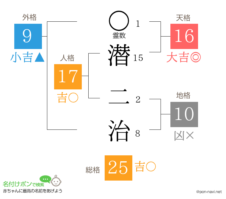 潜 二治さんの姓名判断結果