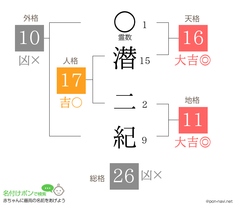 潜 二紀さんの姓名判断結果