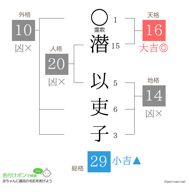 潜 以吏子さんの姓名判断結果
