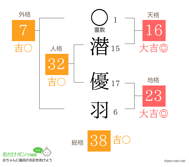 潜 優羽さんの姓名判断結果