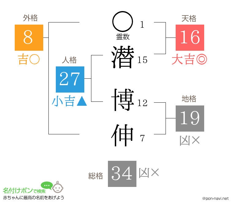 潜 博伸さんの姓名判断結果