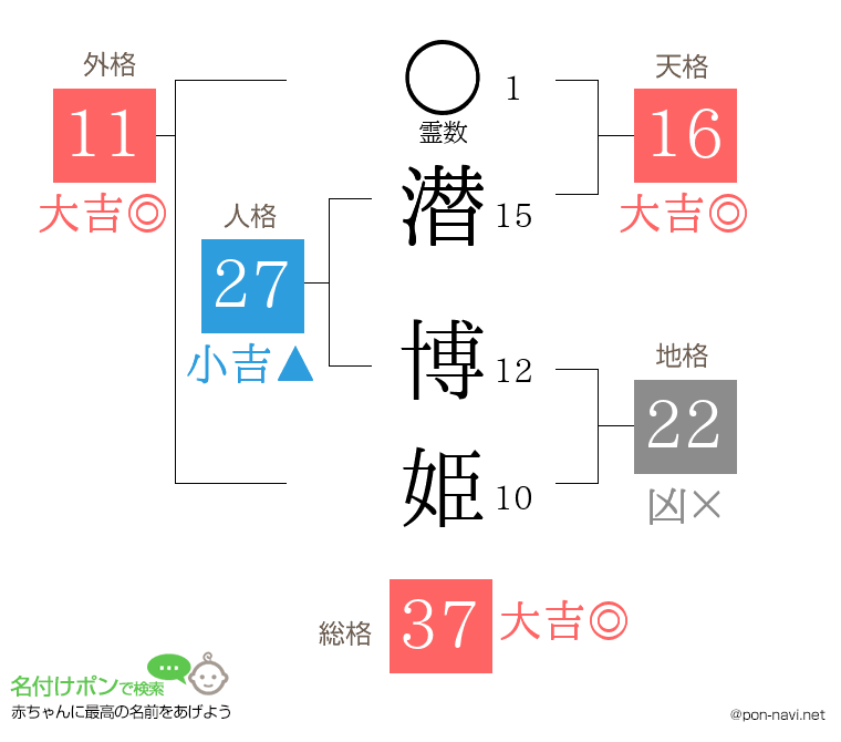 潜 博姫さんの姓名判断結果