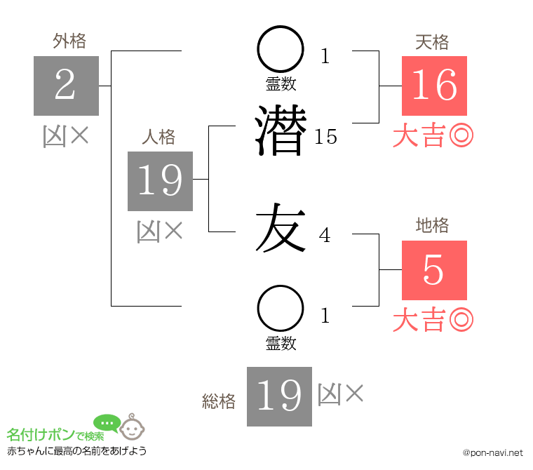 潜 友さんの姓名判断結果