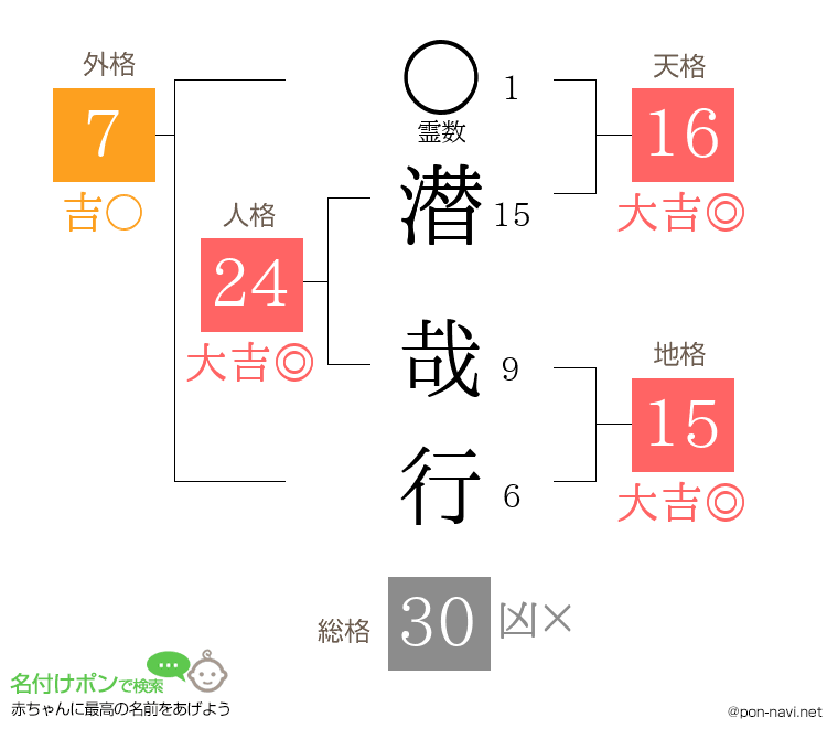 潜 哉行さんの姓名判断結果