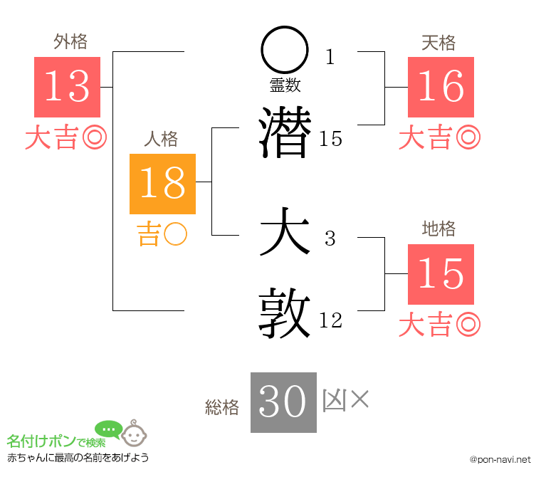 潜 大敦さんの姓名判断結果