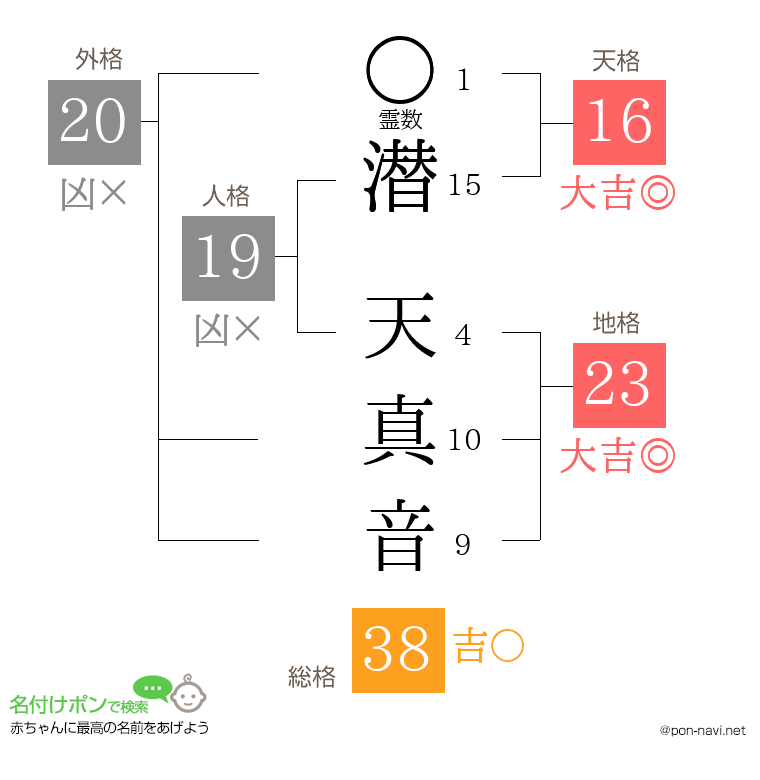 潜 天真音さんの姓名判断結果
