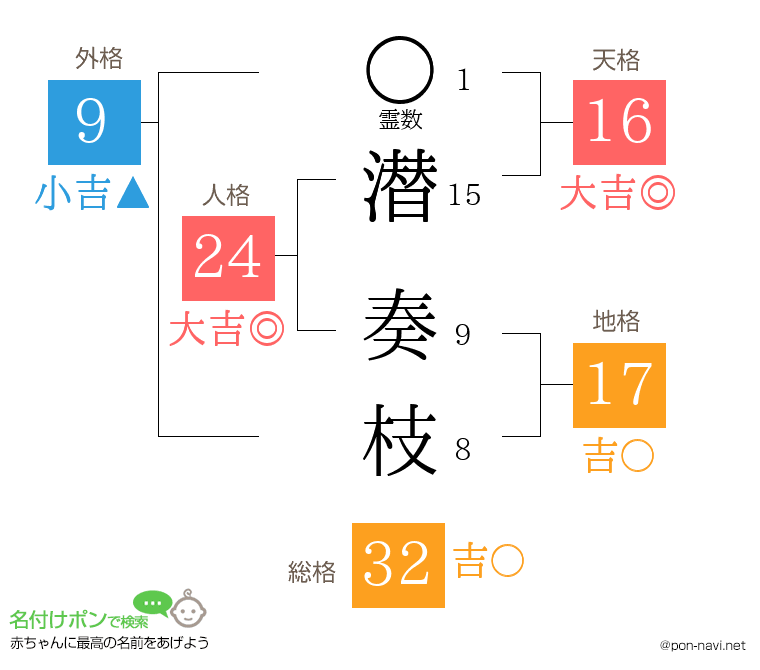 潜 奏枝さんの姓名判断結果