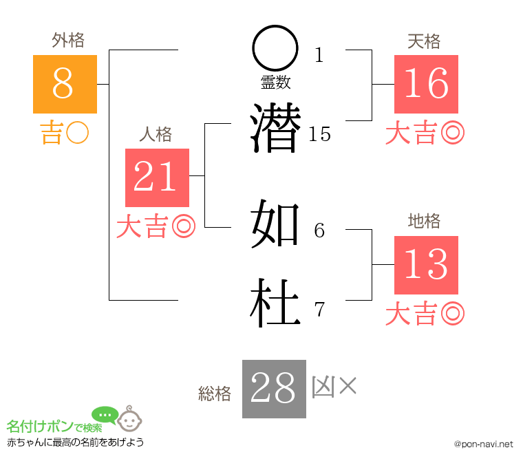 潜 如杜さんの姓名判断結果