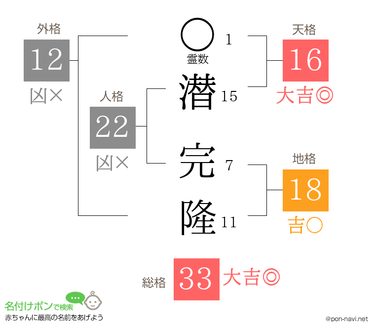 潜 完隆さんの姓名判断結果