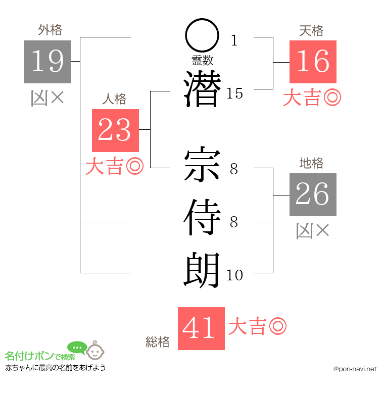 潜 宗侍朗さんの姓名判断結果