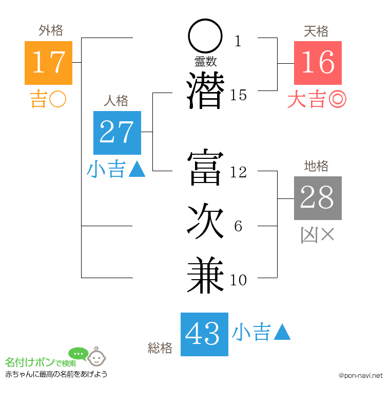 潜 富次兼さんの姓名判断結果