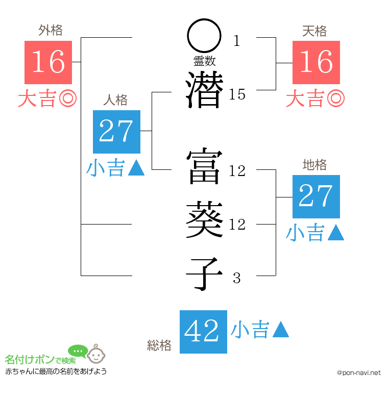 潜 富葵子さんの姓名判断結果