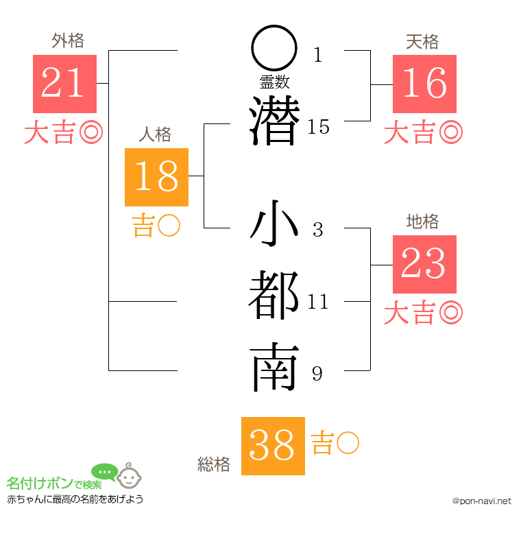 潜 小都南さんの姓名判断結果