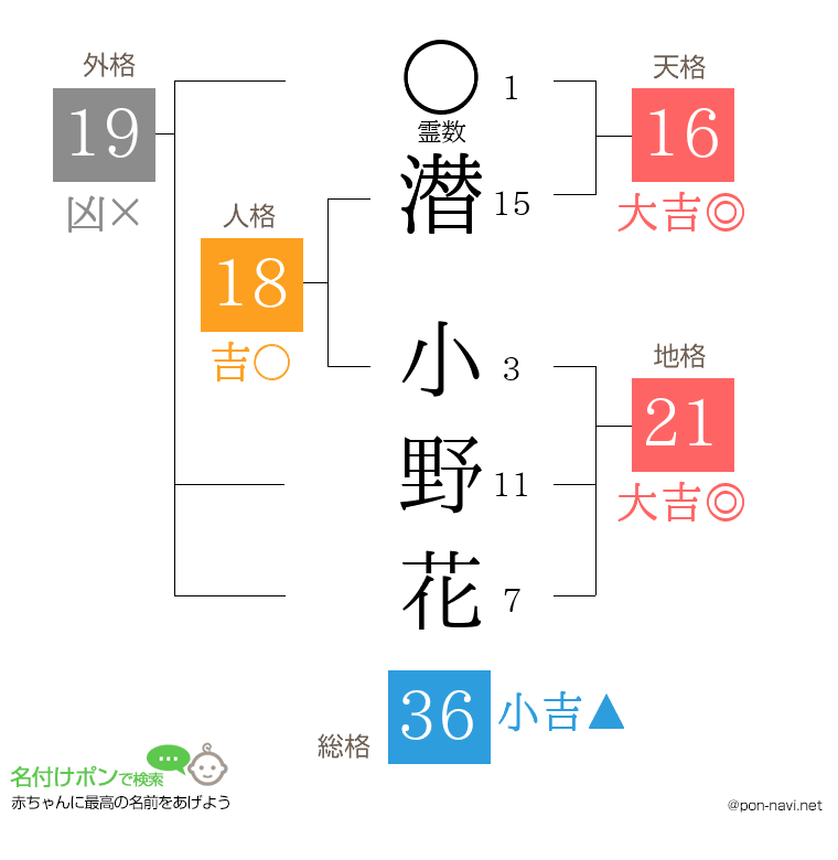 潜 小野花さんの姓名判断結果